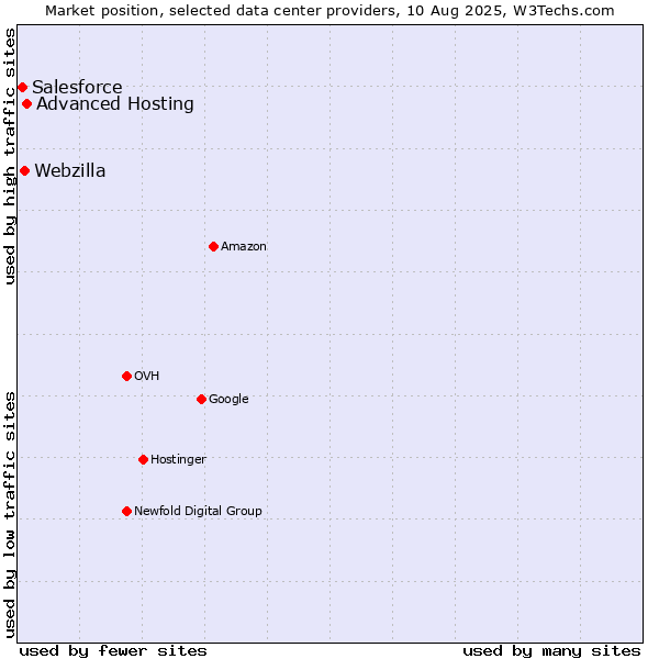 Market position of Advanced Hosting vs. Webzilla vs. Salesforce