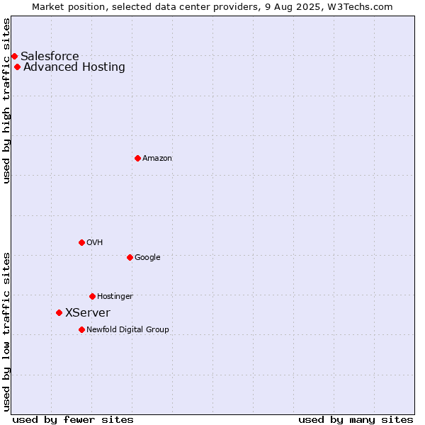 Market position of XServer vs. Advanced Hosting vs. Salesforce