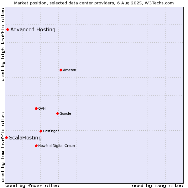 Market position of Advanced Hosting vs. ScalaHosting