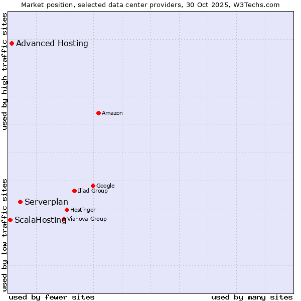 Market position of Serverplan vs. Advanced Hosting vs. ScalaHosting