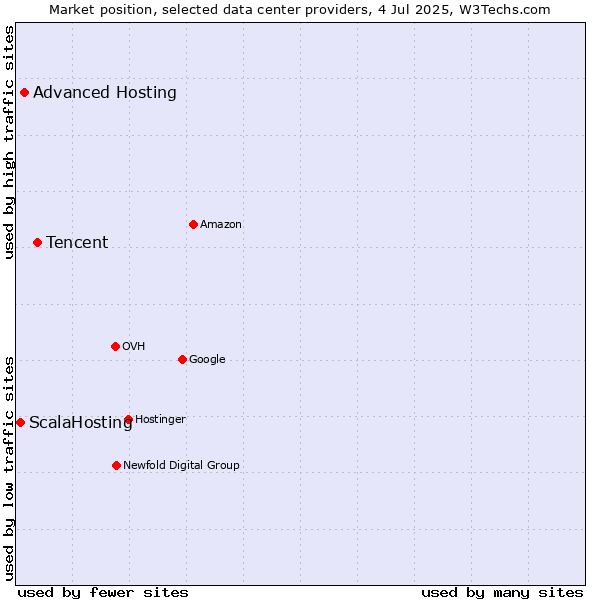 Market position of Tencent vs. Advanced Hosting vs. ScalaHosting