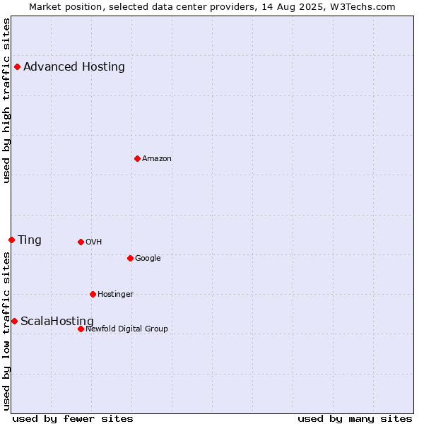 Market position of Advanced Hosting vs. ScalaHosting vs. Ting