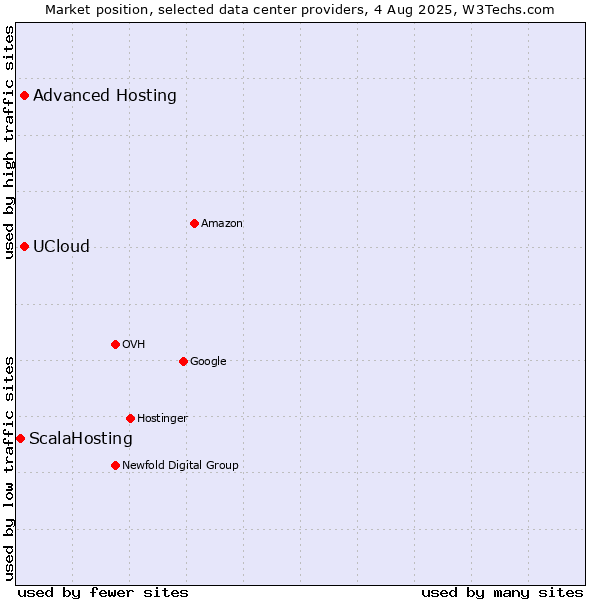 Market position of Advanced Hosting vs. UCloud vs. ScalaHosting