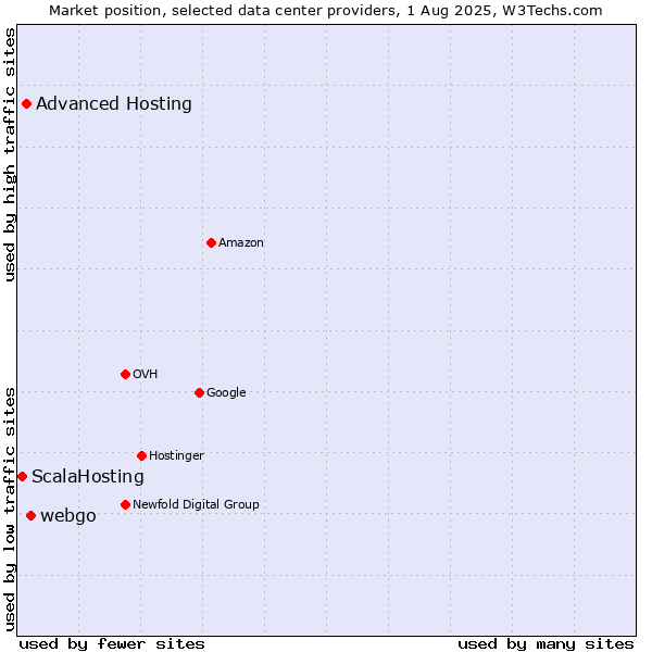 Market position of webgo vs. Advanced Hosting vs. ScalaHosting