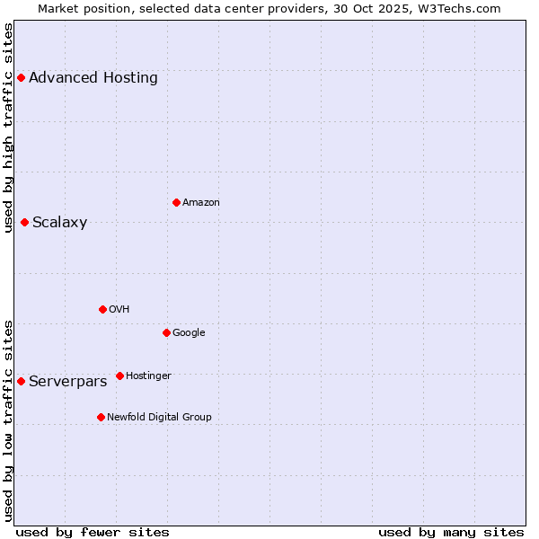 Market position of Scalaxy vs. Advanced Hosting vs. Serverpars