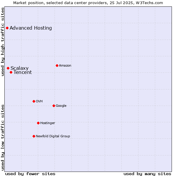 Market position of Tencent vs. Scalaxy vs. Advanced Hosting