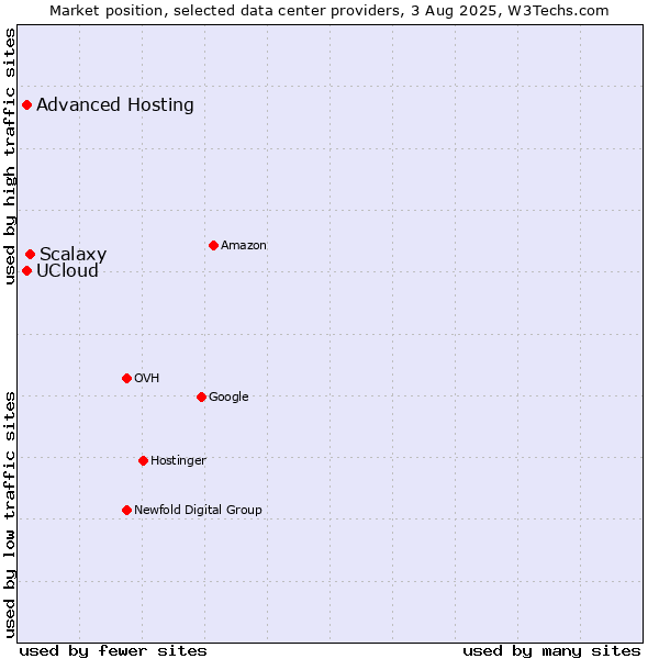 Market position of Scalaxy vs. Advanced Hosting vs. UCloud