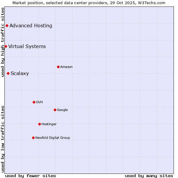 Market position of Scalaxy vs. Advanced Hosting vs. Virtual Systems