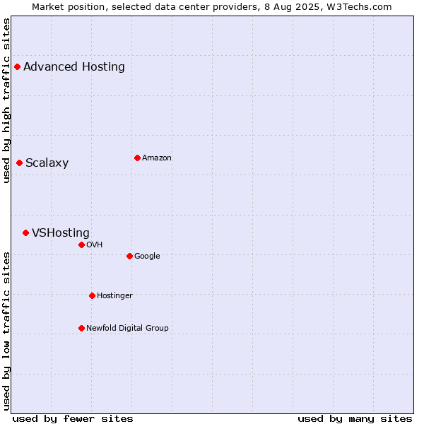 Market position of VSHosting vs. Scalaxy vs. Advanced Hosting