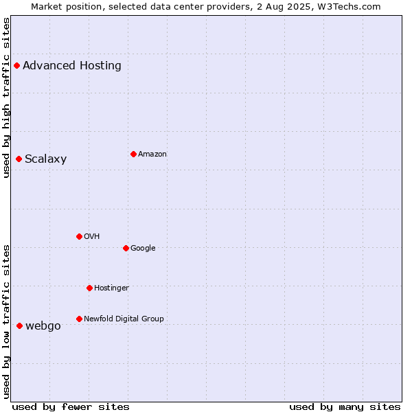 Market position of webgo vs. Scalaxy vs. Advanced Hosting