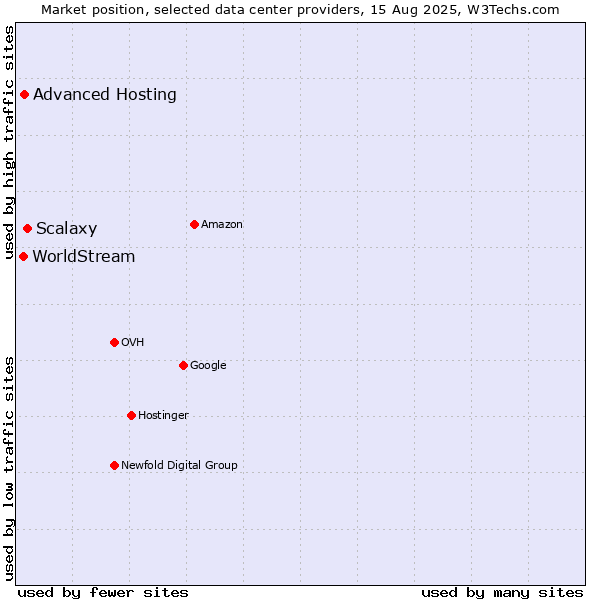 Market position of Scalaxy vs. Advanced Hosting vs. WorldStream