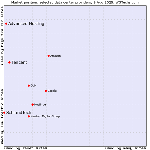 Market position of Tencent vs. Advanced Hosting vs. SchlundTech