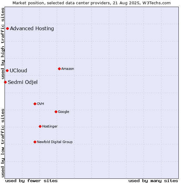 Market position of Advanced Hosting vs. UCloud vs. Sedmi Odjel