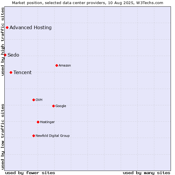 Market position of Tencent vs. Advanced Hosting vs. Sedo