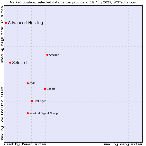 Market position of Selectel vs. Advanced Hosting