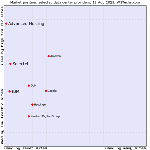 Market position of Selectel vs. IBM vs. Advanced Hosting