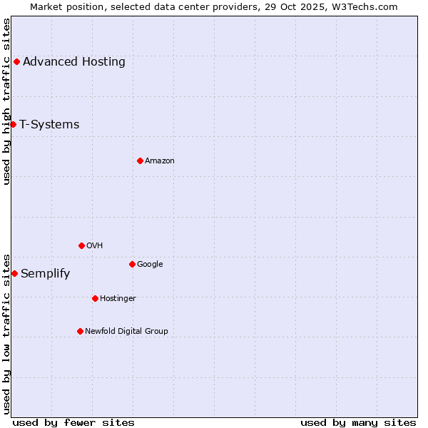 Market position of Advanced Hosting vs. Semplify vs. T-Systems