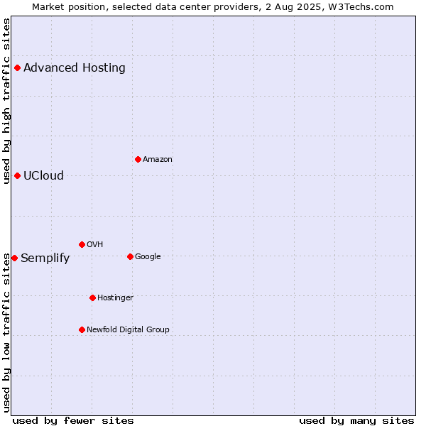 Market position of Advanced Hosting vs. UCloud vs. Semplify