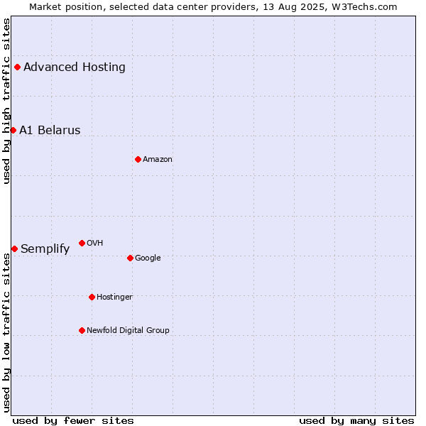 Market position of Advanced Hosting vs. Semplify vs. A1 Belarus