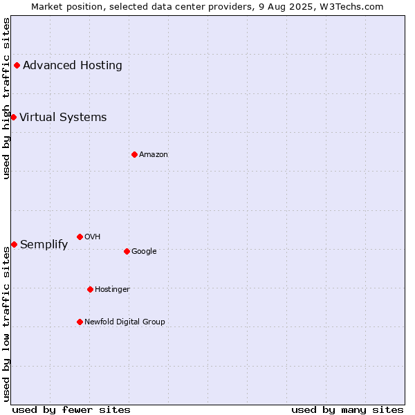 Market position of Advanced Hosting vs. Semplify vs. Virtual Systems