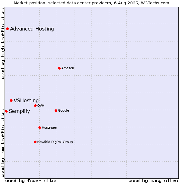 Market position of VSHosting vs. Advanced Hosting vs. Semplify