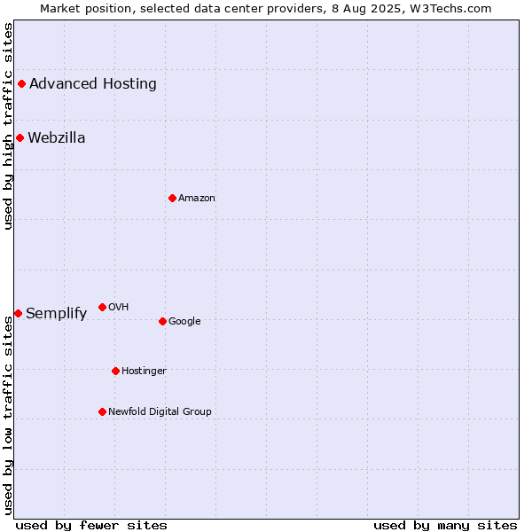 Market position of Advanced Hosting vs. Webzilla vs. Semplify