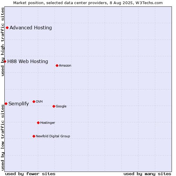 Market position of Advanced Hosting vs. Semplify vs. H88 Web Hosting