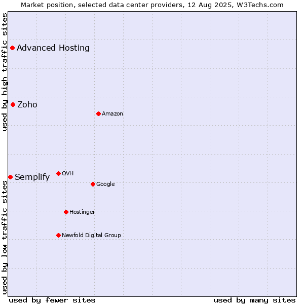 Market position of Zoho vs. Advanced Hosting vs. Semplify