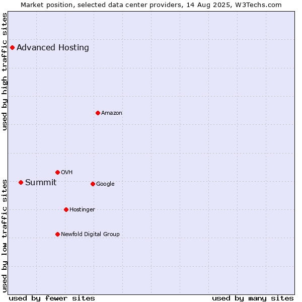 Market position of Summit vs. Advanced Hosting