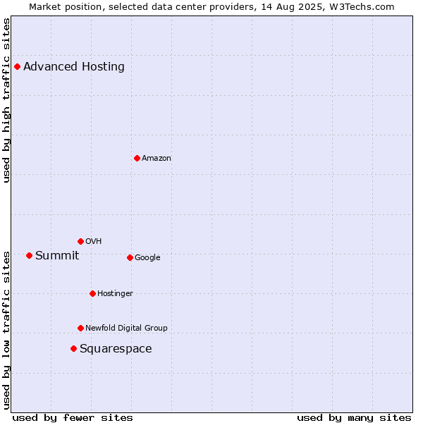 Market position of Squarespace vs. Summit vs. Advanced Hosting
