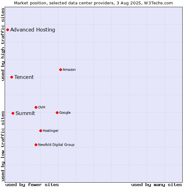Market position of Summit vs. Tencent vs. Advanced Hosting