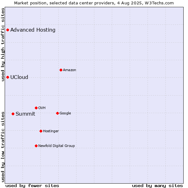 Market position of Summit vs. Advanced Hosting vs. UCloud