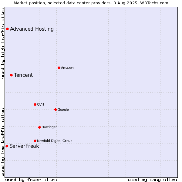 Market position of Tencent vs. Advanced Hosting vs. ServerFreak