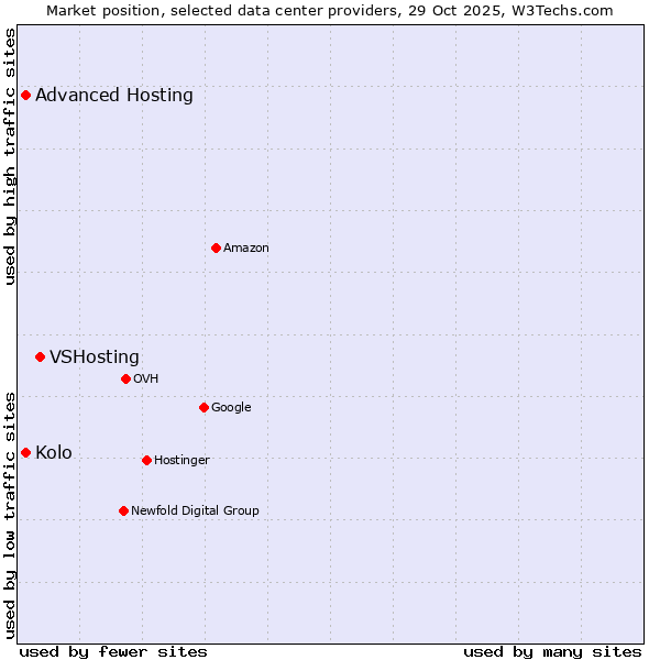 Market position of VSHosting vs. Advanced Hosting vs. Kolo
