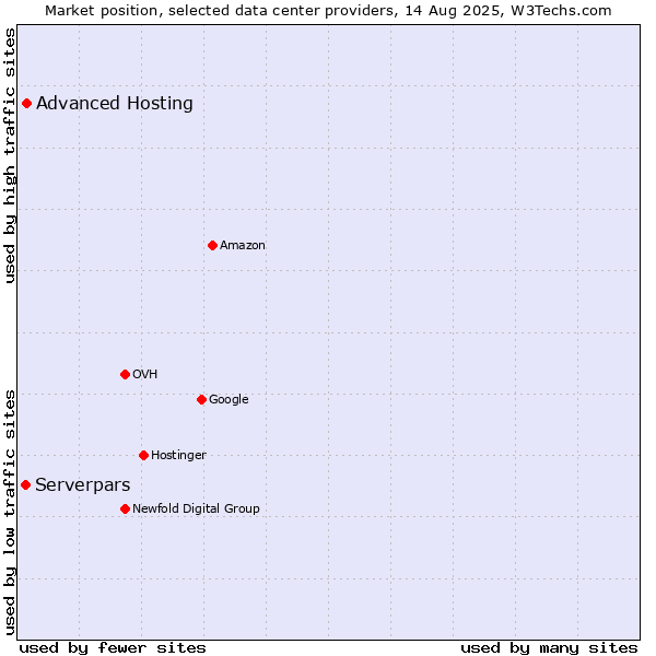 Market position of Advanced Hosting vs. Serverpars