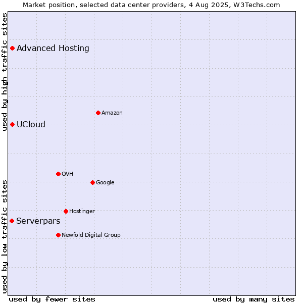 Market position of Advanced Hosting vs. UCloud vs. Serverpars
