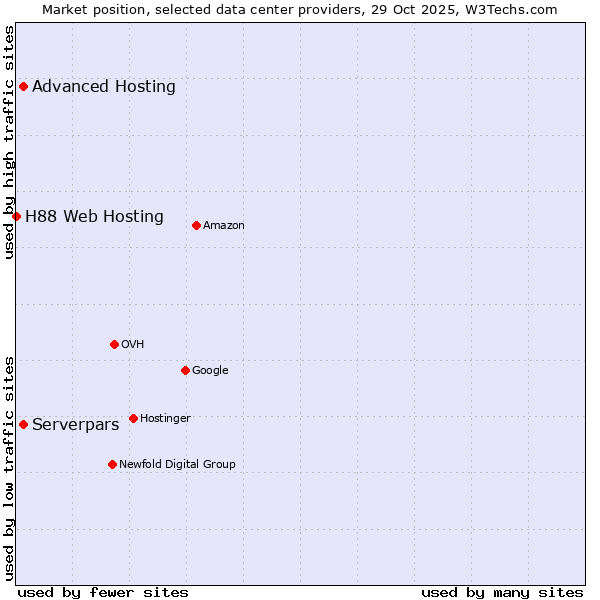 Market position of Advanced Hosting vs. Serverpars vs. H88 Web Hosting