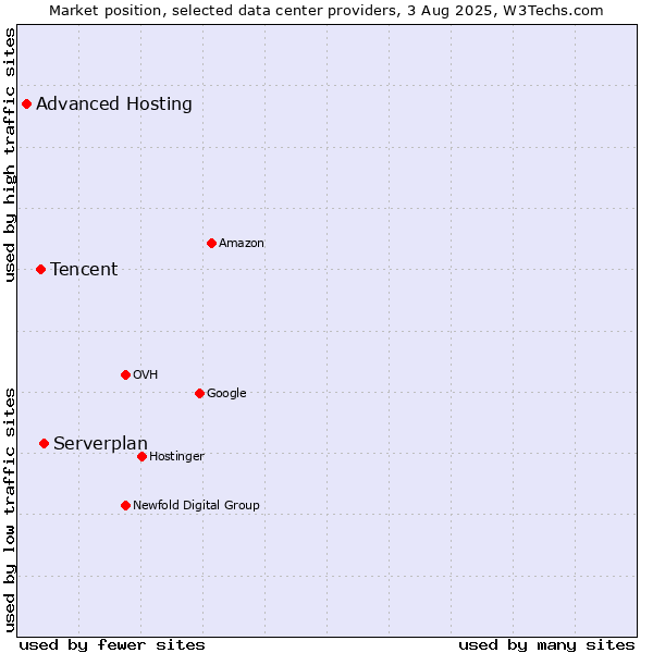 Market position of Serverplan vs. Tencent vs. Advanced Hosting