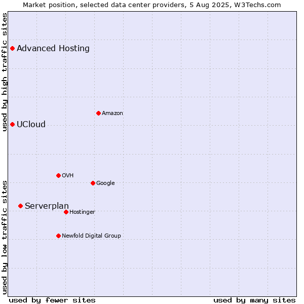 Market position of Serverplan vs. Advanced Hosting vs. UCloud