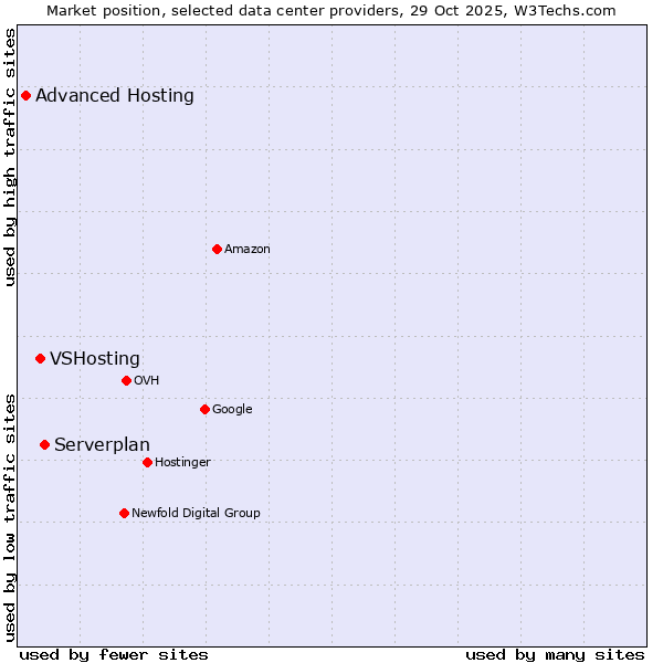 Market position of Serverplan vs. VSHosting vs. Advanced Hosting