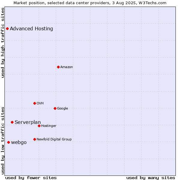 Market position of Serverplan vs. webgo vs. Advanced Hosting