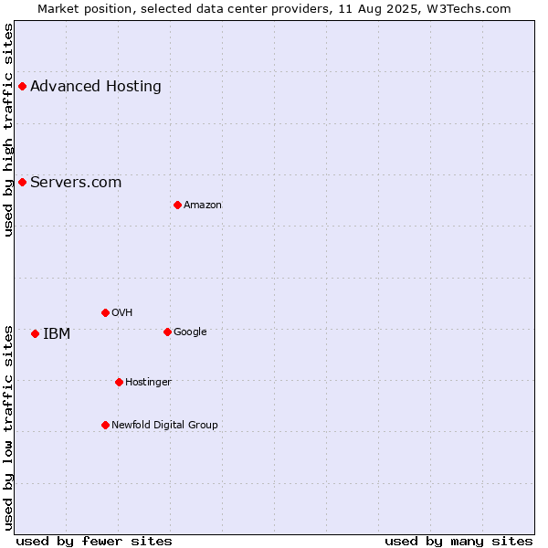Market position of IBM vs. Advanced Hosting vs. Servers.com