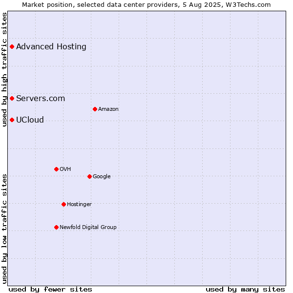 Market position of Servers.com vs. Advanced Hosting vs. UCloud