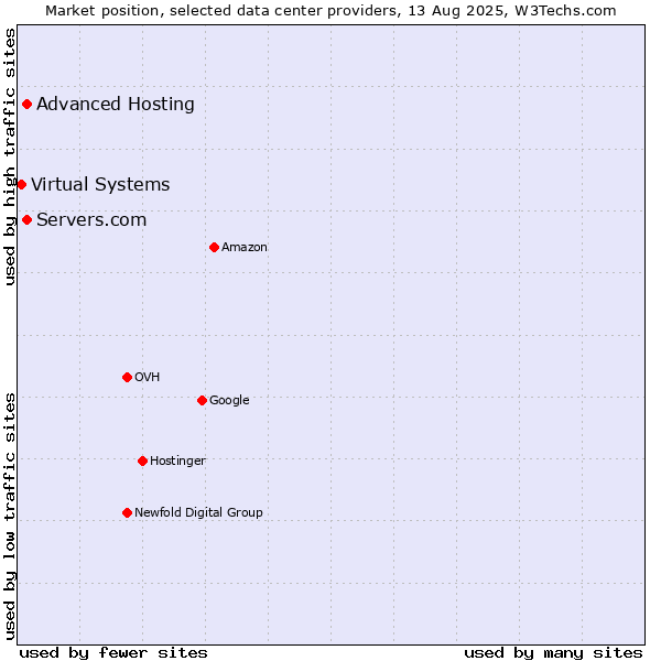Market position of Advanced Hosting vs. Servers.com vs. Virtual Systems