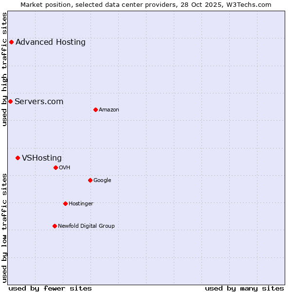 Market position of VSHosting vs. Advanced Hosting vs. Servers.com