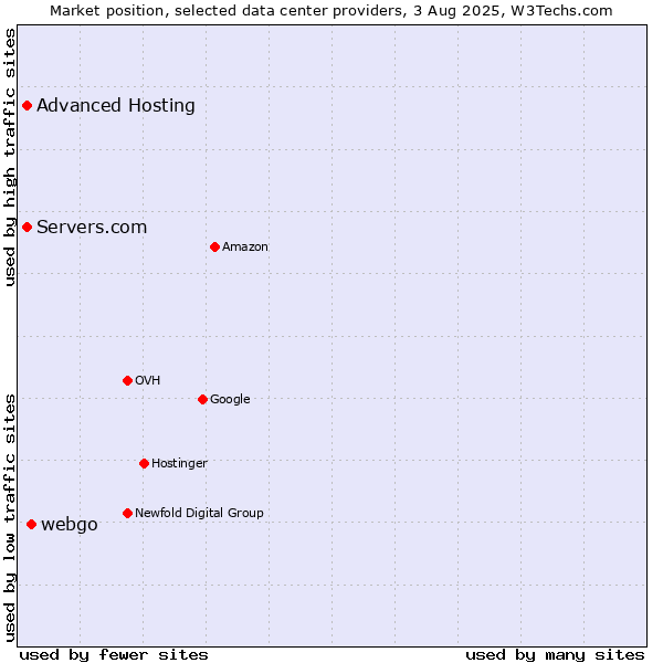 Market position of webgo vs. Servers.com vs. Advanced Hosting