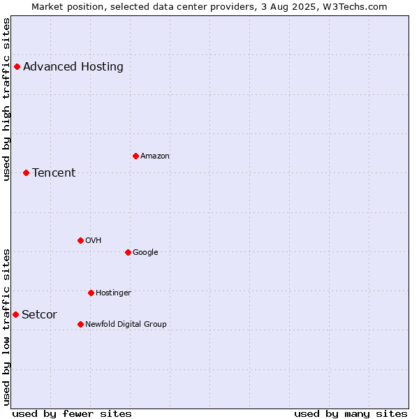 Market position of Tencent vs. Advanced Hosting vs. Setcor