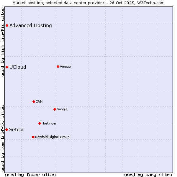 Market position of Advanced Hosting vs. UCloud vs. Setcor