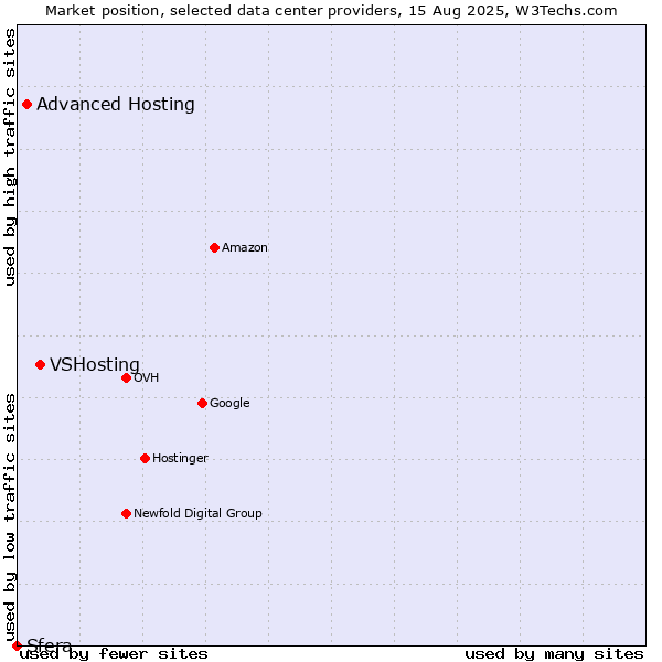 Market position of VSHosting vs. Advanced Hosting vs. Sfera