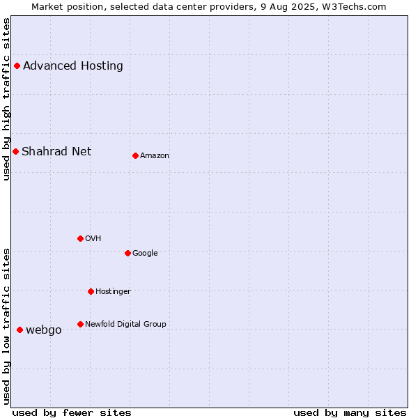 Market position of webgo vs. Advanced Hosting vs. Shahrad Net